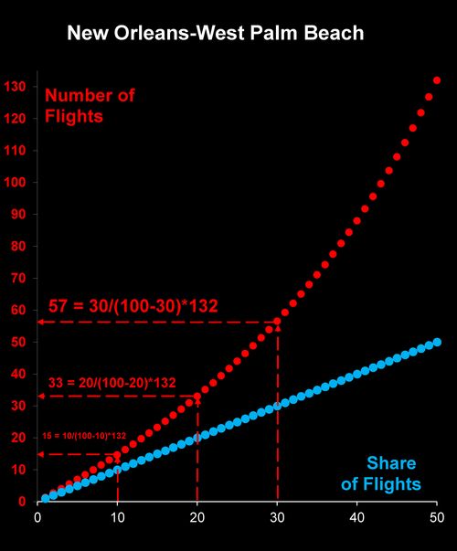 LUV flights MSY to PBI 2003
