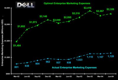 Dell_actual_vs_optimal_eme