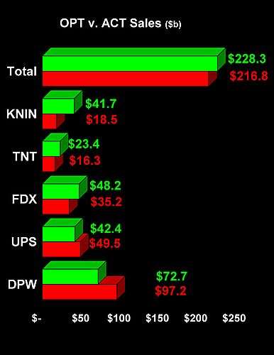 5 Express Carriers Optimal Sales 2007