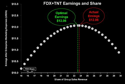 FDX+TNT Optimal Earnings 12.31.07