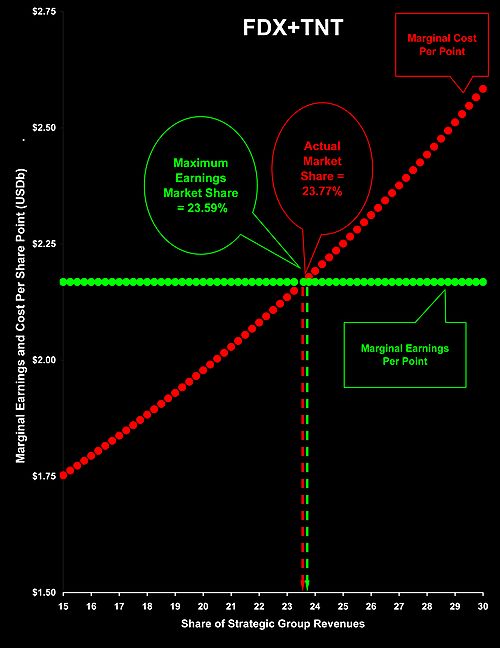 FDX+TNT marginal earnings and costs 12.31.07
