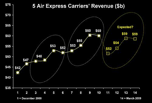 Group Revenues Dec 05 - Mar 09