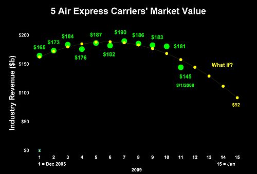 Group Value Dec 05 - Mar 09