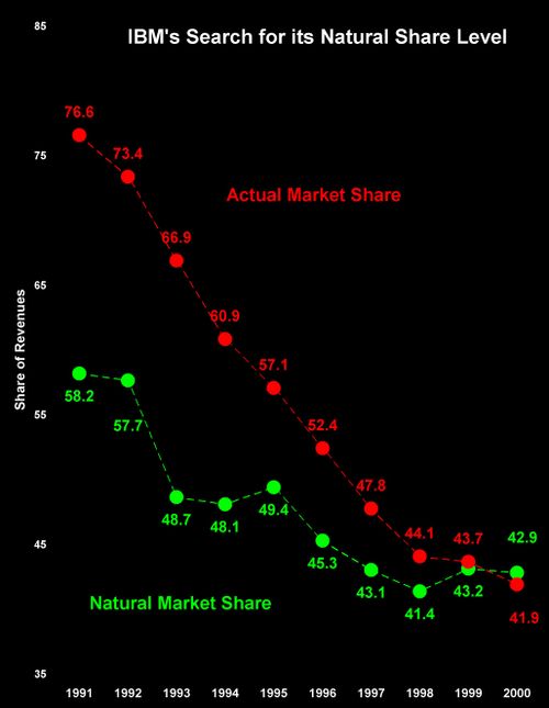 IBM's Search for Natrual Market Share