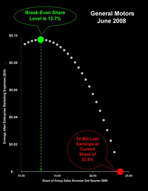 GM's Break-Even Share 6.30.08