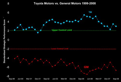 TM vs GM Standardized Strtategic Performance Score