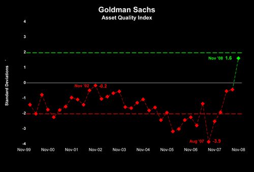 GS Asset Quality Index Qtly 00-08