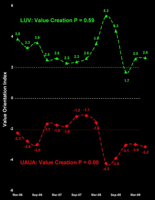 LUV and UAUA Value Creation Index 8.30.09