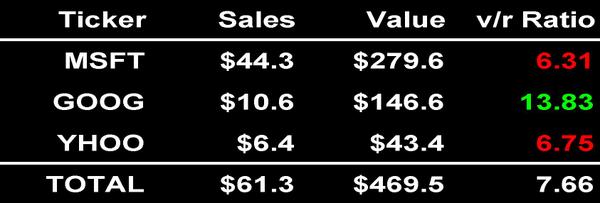 Vr_ratio_msft_goog_yhoo_41707_p01_2
