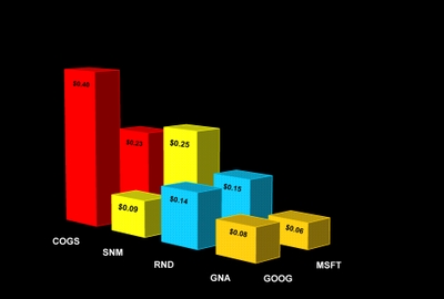 Msft_goog_costs_q2_2007