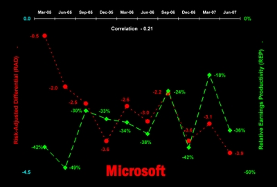 Msft_rad_rep_chart_q105_q207_p01