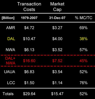 Costvalue_of_airline_mergers_7907