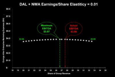 0_dalnwa_earnings_elasticity_is_012